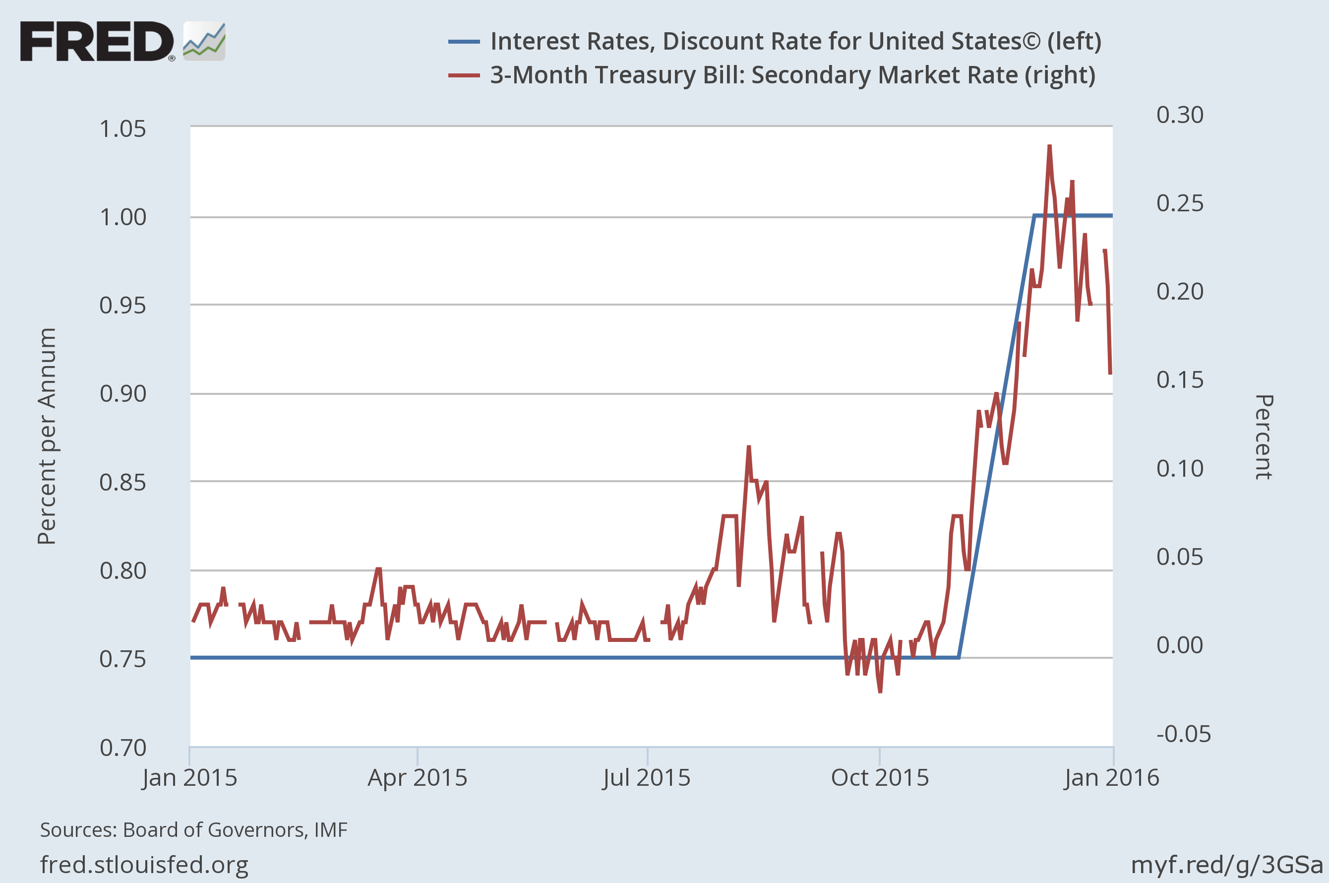 FED Interest Rates How to predict the future path for rates