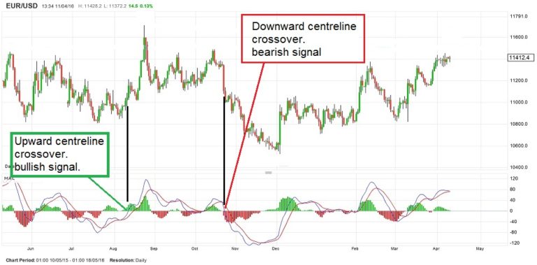 Elliott wave with MACD indicator ( How-to guide ) - BULLWAVES.ORG