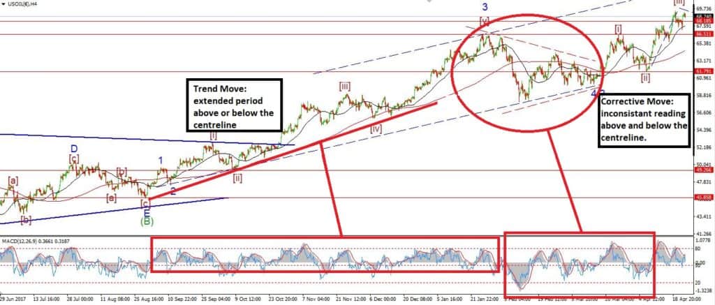 Elliott wave with MACD indicator ( How-to guide ) - BULLWAVES.ORG