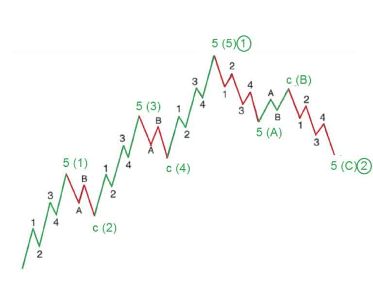 Awesome Traders Guide To Elliott Wave A Simple Trading Strategy