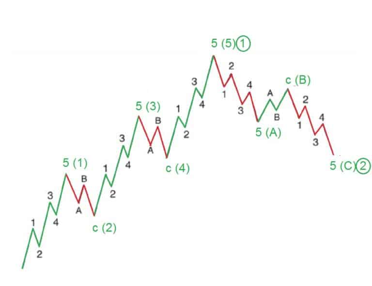 Awesome Traders Guide To Elliott Wave + A Simple Trading Strategy!