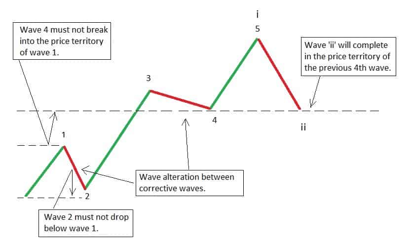 Awesome Guide To Elliott Wave Correction Patterns And Rules - 