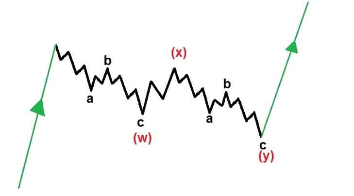 SIMPLE Elliott Wave Correction Patterns - Rules And Guidelines ...