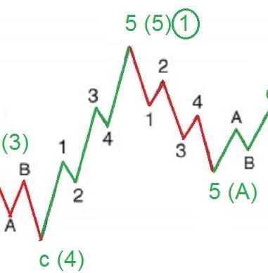 Advanced Elliott wave Analysis Trading Strategy - Patterns, Rules and Guidelines PDF