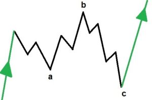 Elliott Wave Correction Patterns and Rules - COMPLETE GUIDE ...