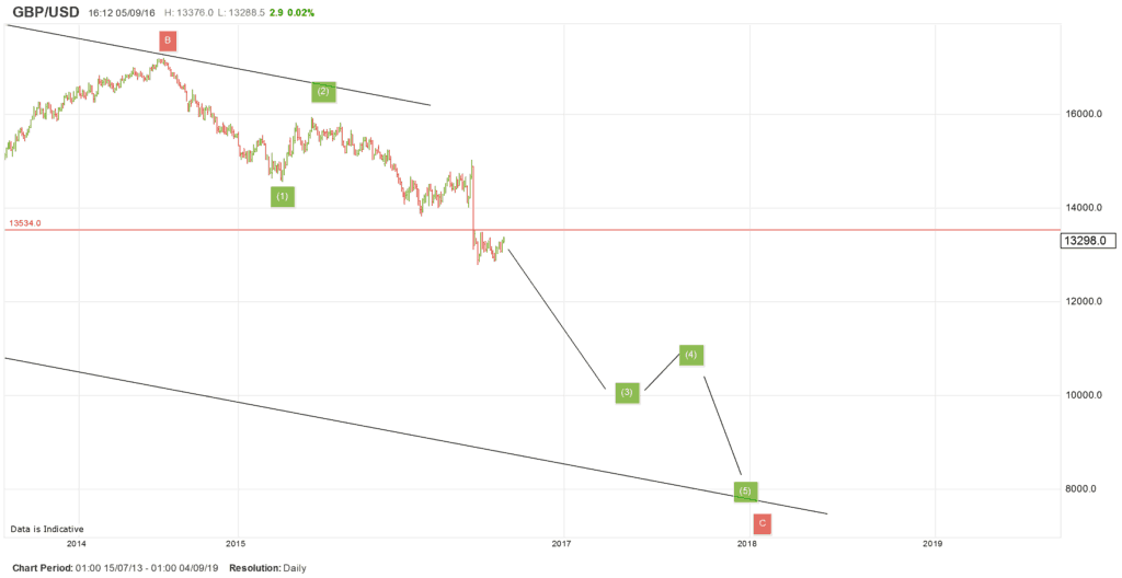 elliott wave quiz