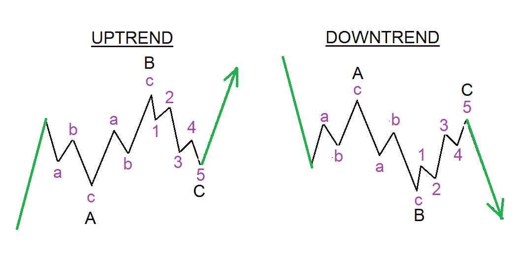 of a thing! Elliott Wave Corrections are a hell · Elliott Wave ...