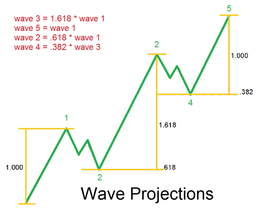 5 part Course to Unlock the Power of ELLIOTT WAVE THEORY!