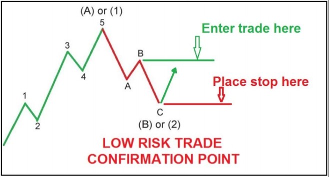 Advanced Elliott Wave Analysis Trading Strategy Patterns Rules - 